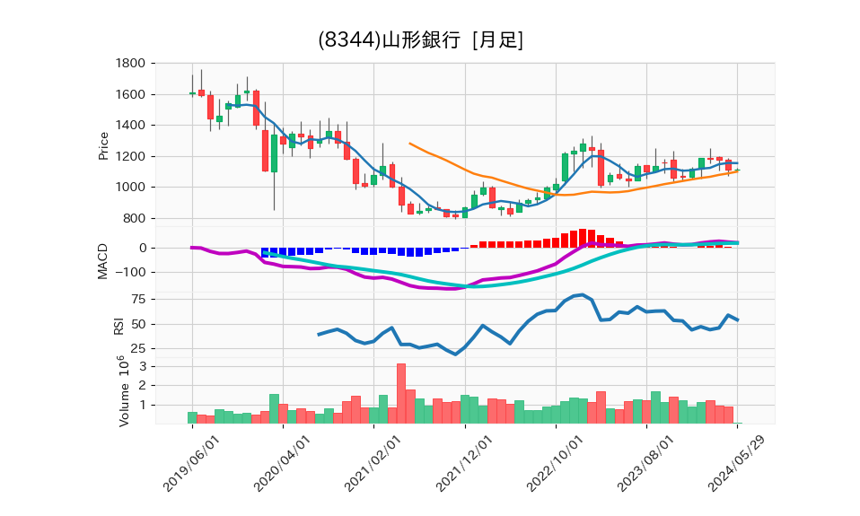 8344_month_5years_chart