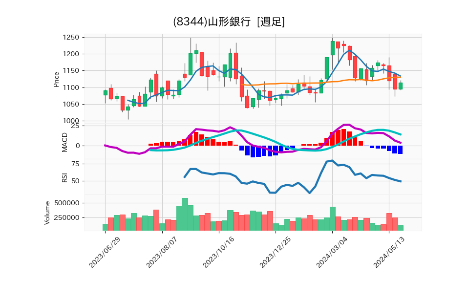 8344_week_1year_chart