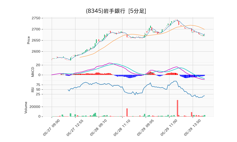 8345_5min_3days_chart