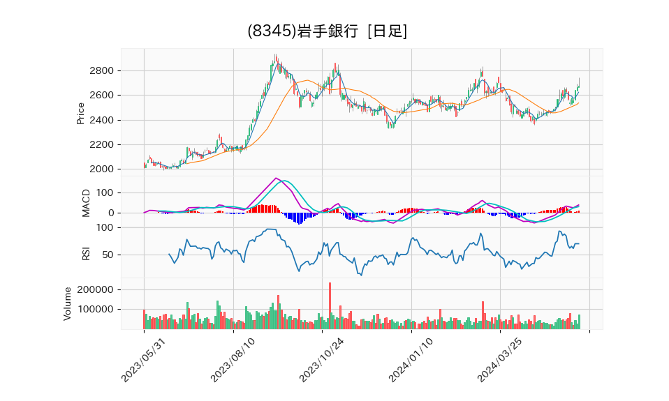 8345_day_1year_chart