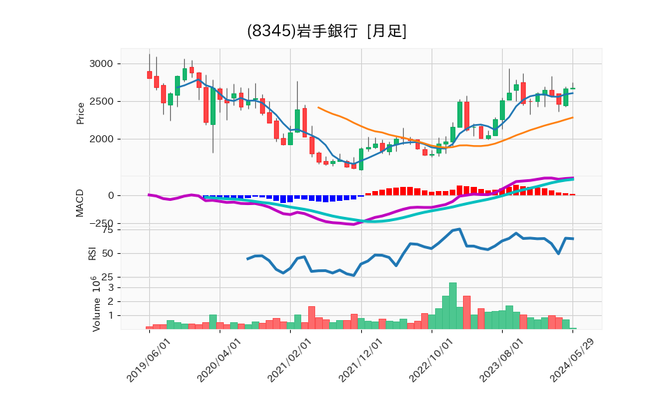 8345_month_5years_chart