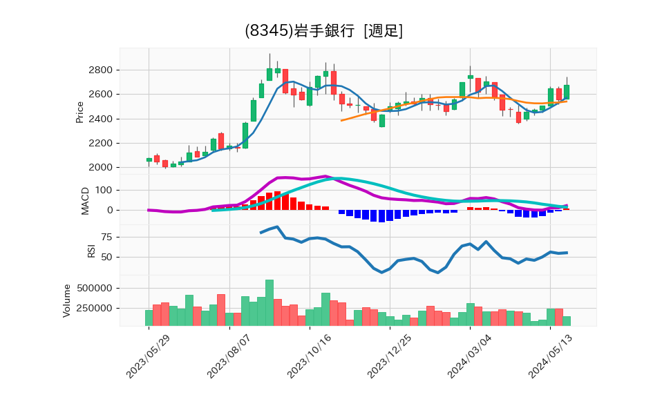 8345_week_1year_chart