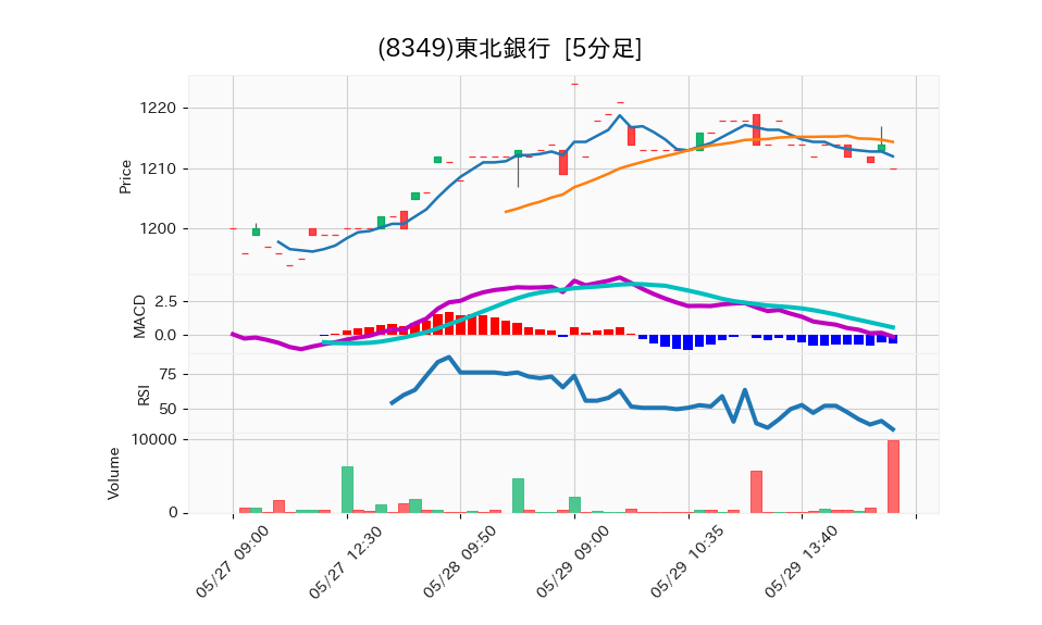 8349_5min_3days_chart