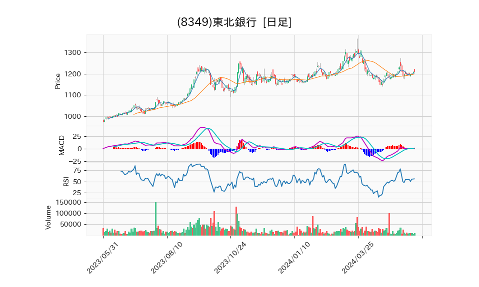 8349_day_1year_chart