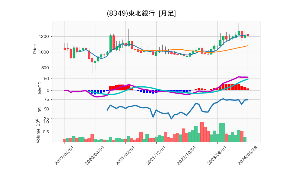 8349_month_5years_chart