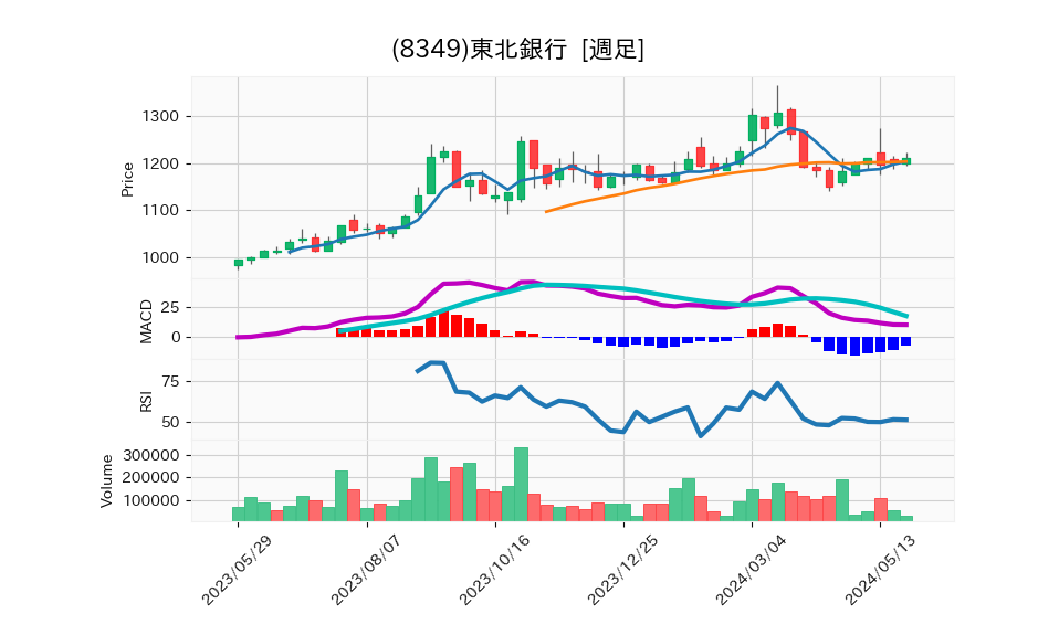 8349_week_1year_chart