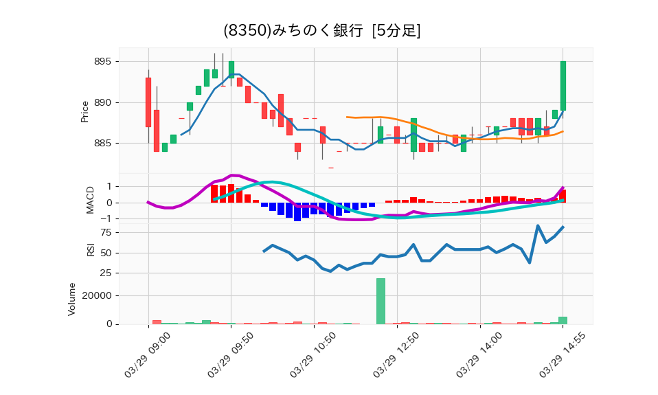 8350_5min_3days_chart