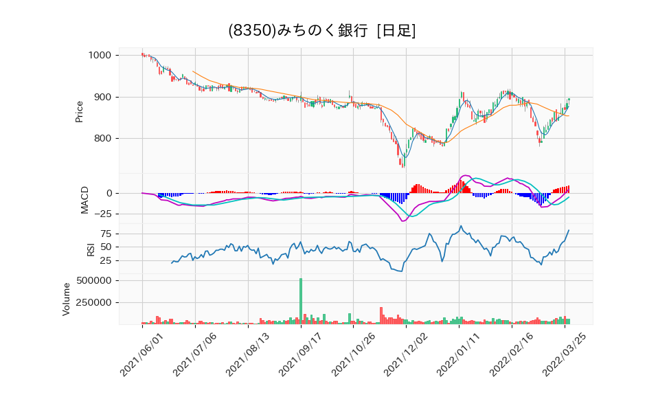 8350_day_1year_chart