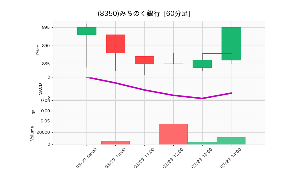 8350_hour_3week_chart