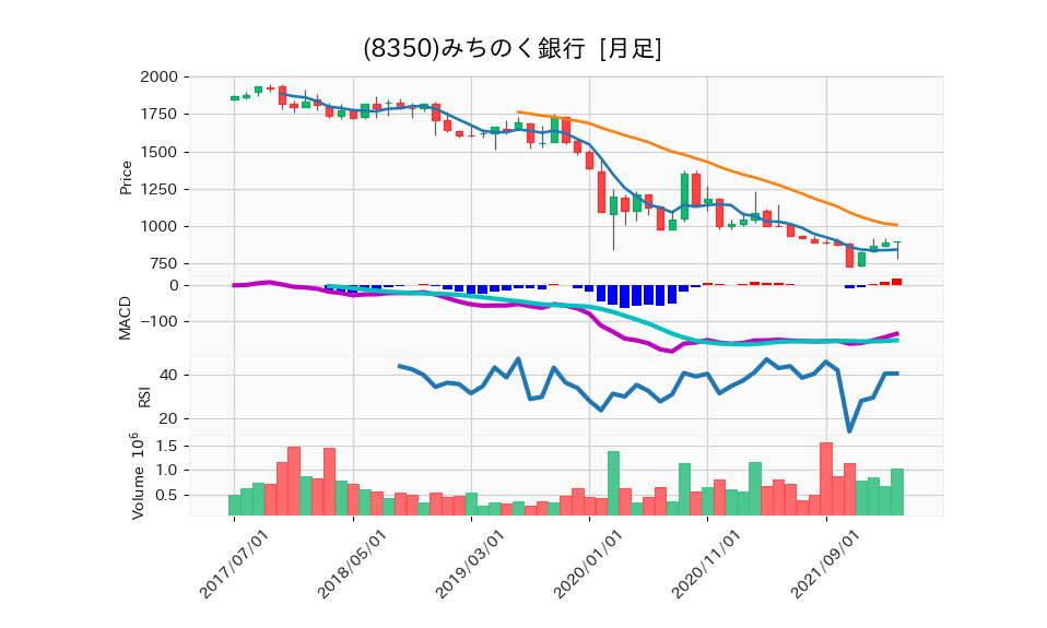 8350_month_5years_chart