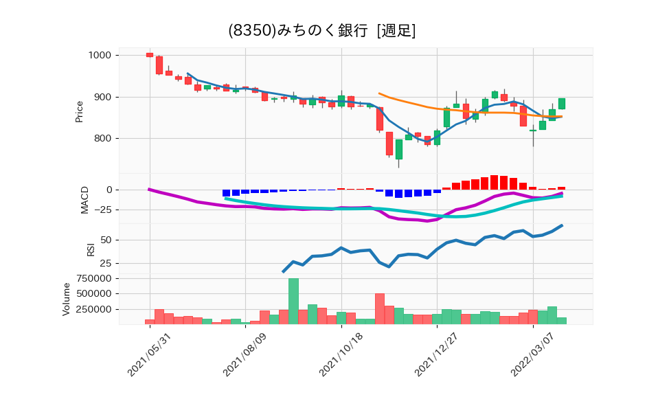 8350_week_1year_chart