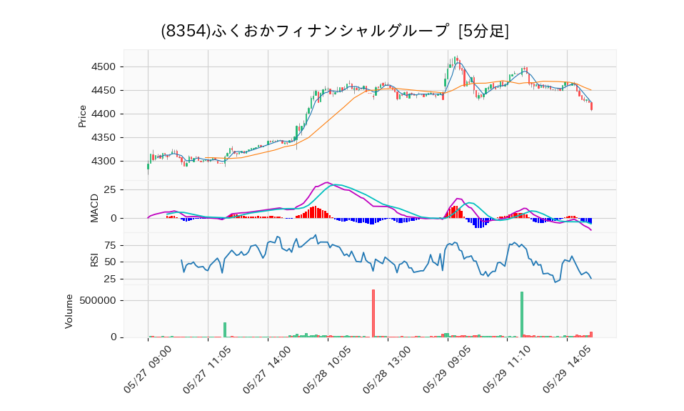 8354_5min_3days_chart