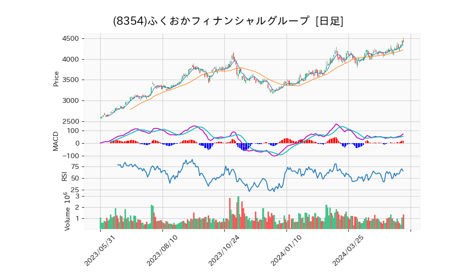 8354_day_1year_chart