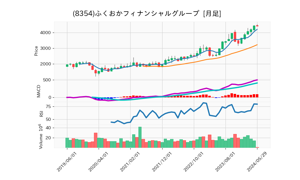 8354_month_5years_chart