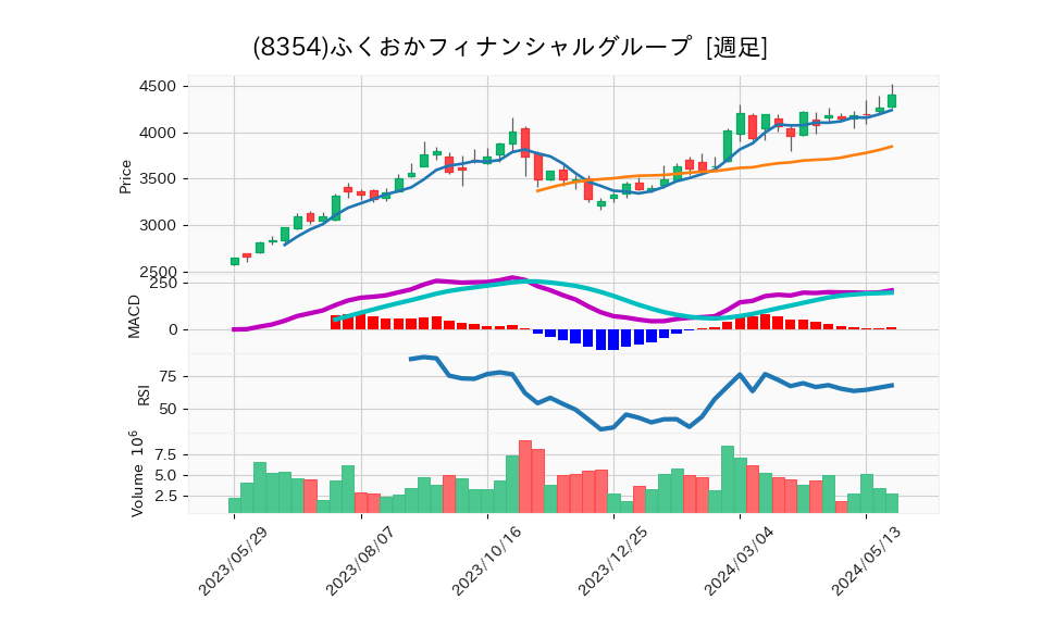 8354_week_1year_chart