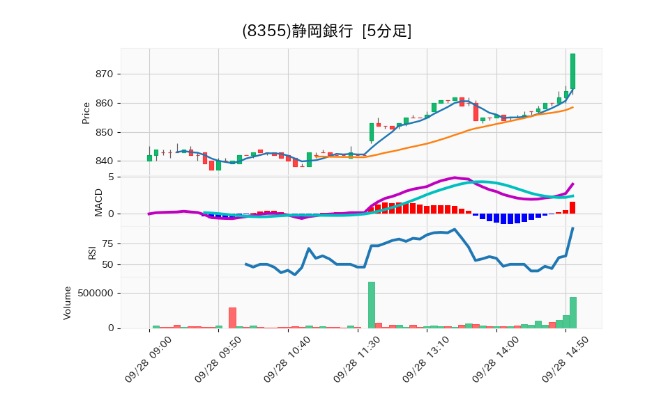 8355_5min_3days_chart