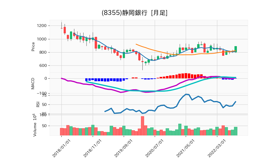 8355_month_5years_chart