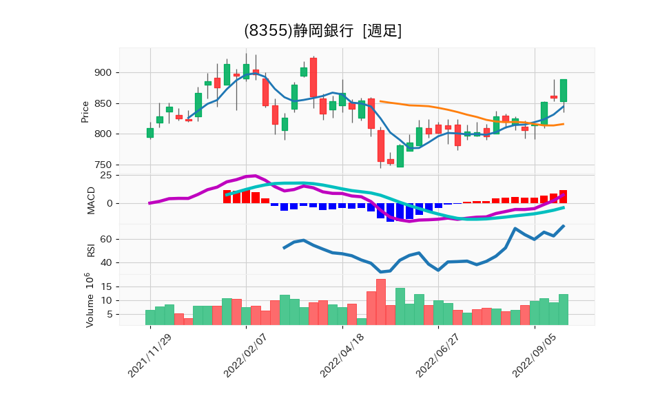 8355_week_1year_chart