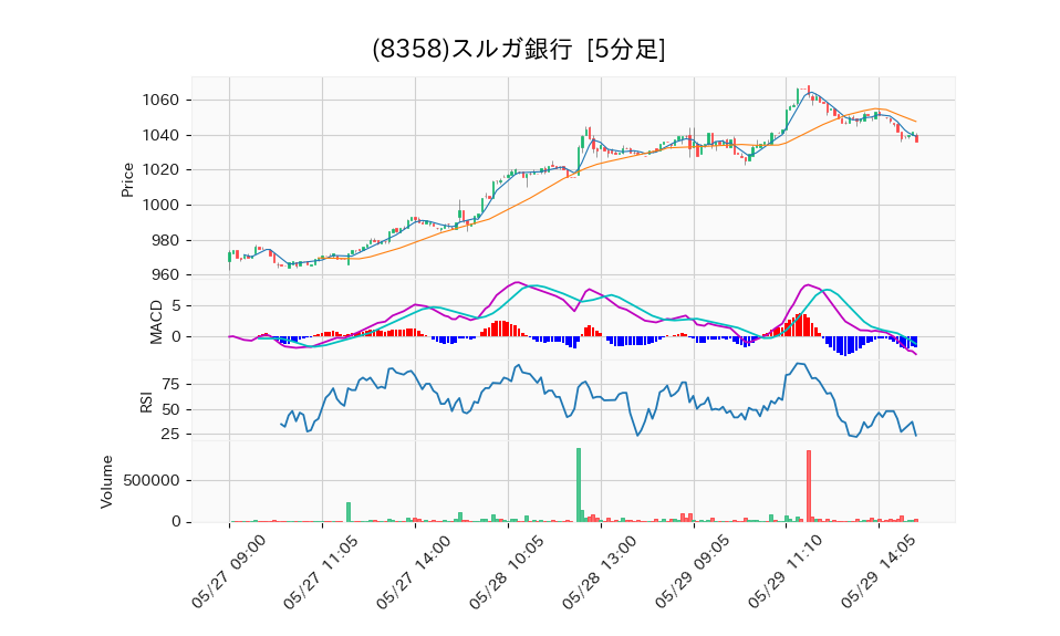 8358_5min_3days_chart