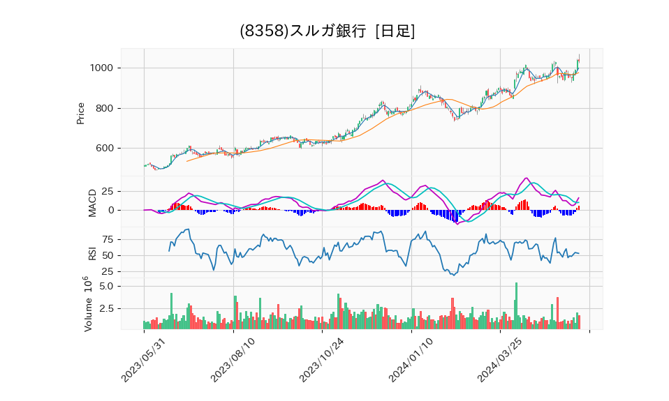 8358_day_1year_chart