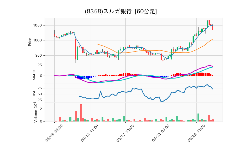 8358_hour_3week_chart