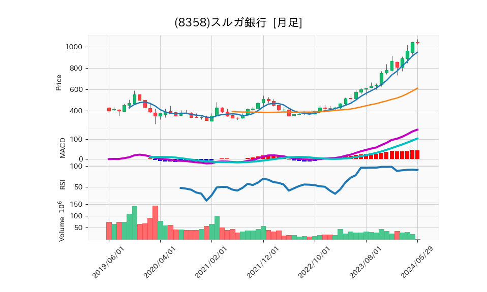 8358_month_5years_chart