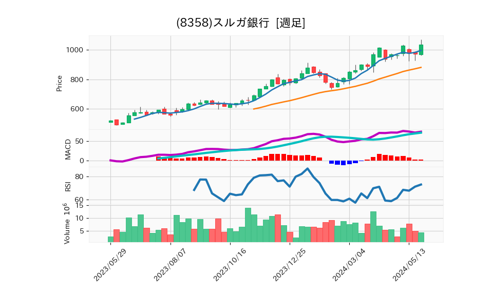 8358_week_1year_chart