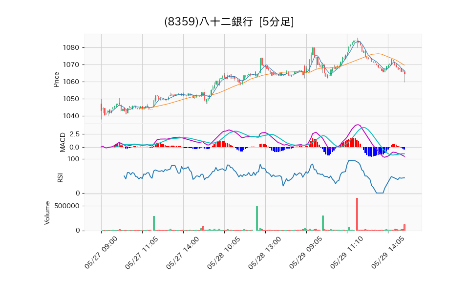 8359_5min_3days_chart