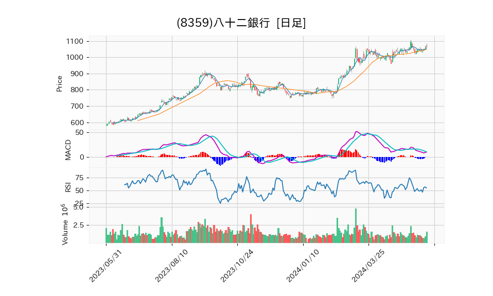 8359_day_1year_chart