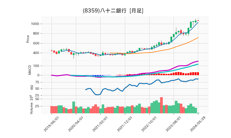 8359_month_5years_chart