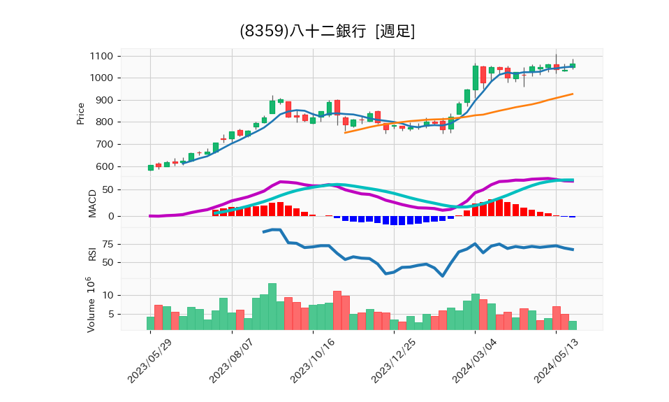 8359_week_1year_chart