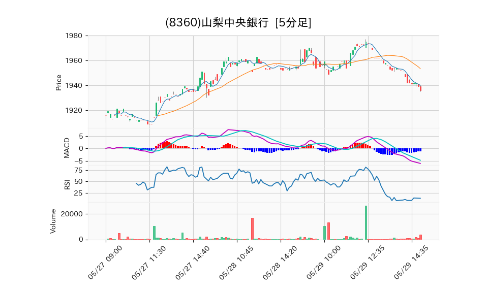 8360_5min_3days_chart