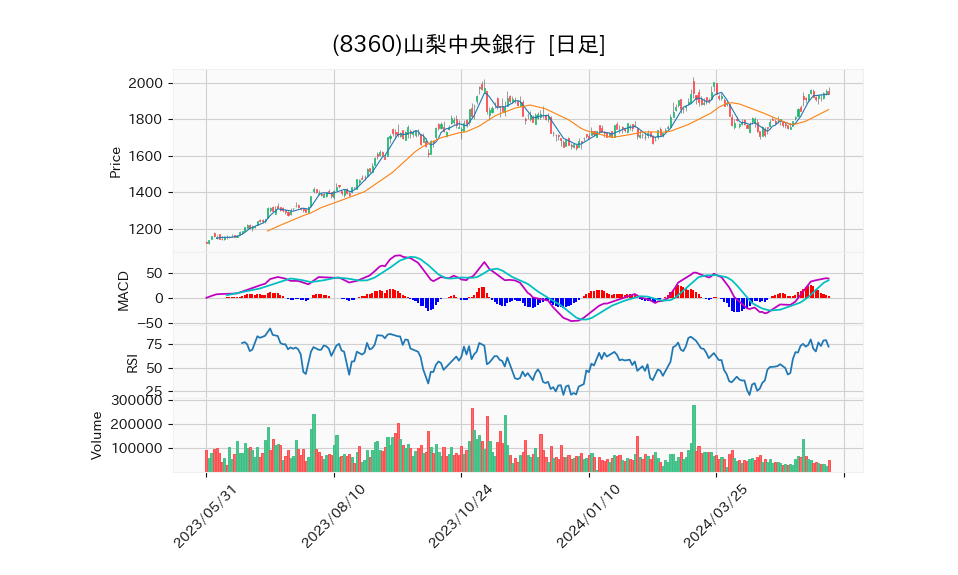 8360_day_1year_chart