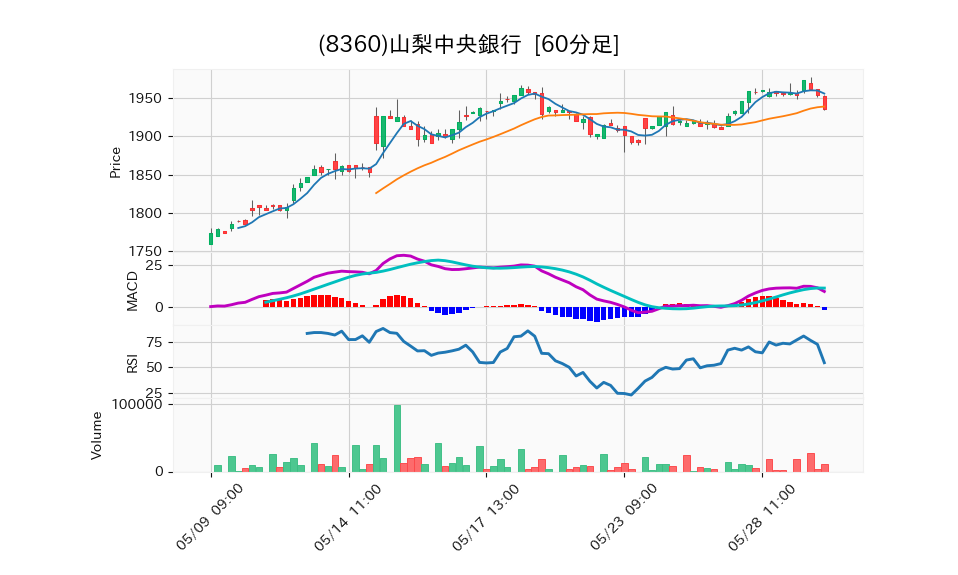 8360_hour_3week_chart