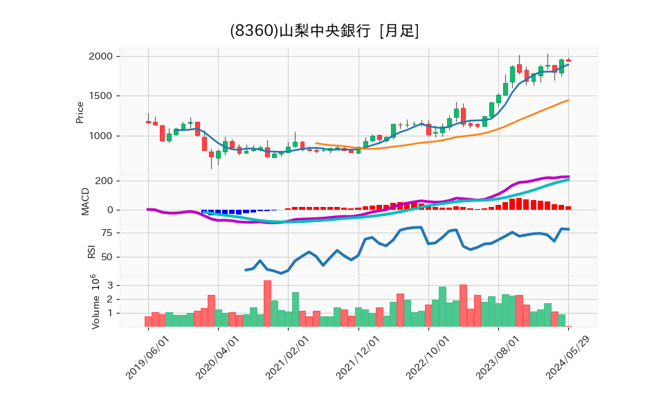 8360_month_5years_chart