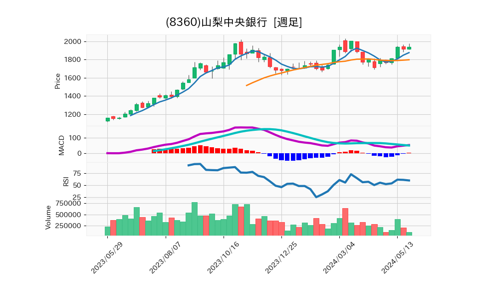 8360_week_1year_chart