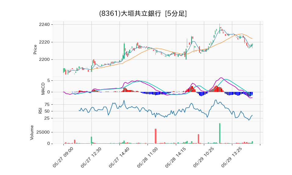 8361_5min_3days_chart