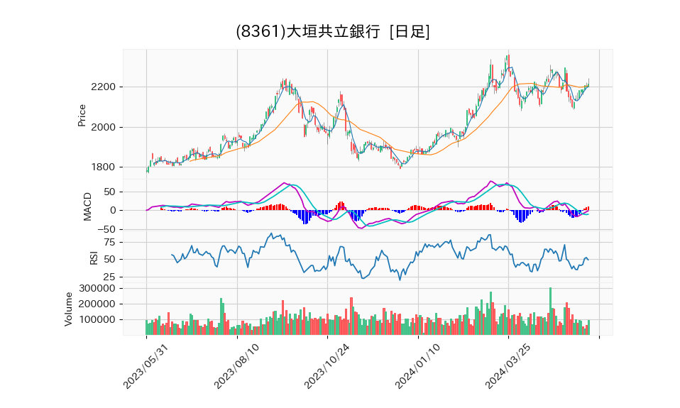 8361_day_1year_chart