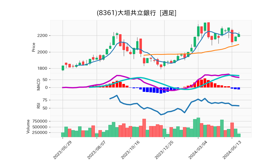 8361_week_1year_chart