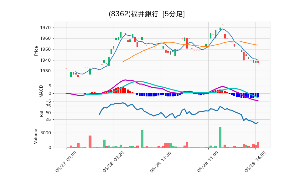 8362_5min_3days_chart