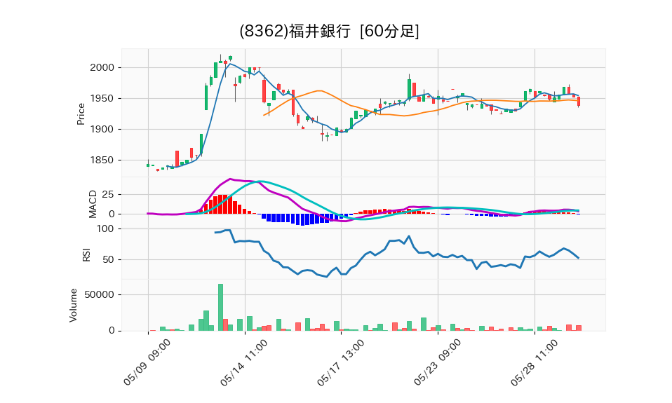 8362_hour_3week_chart