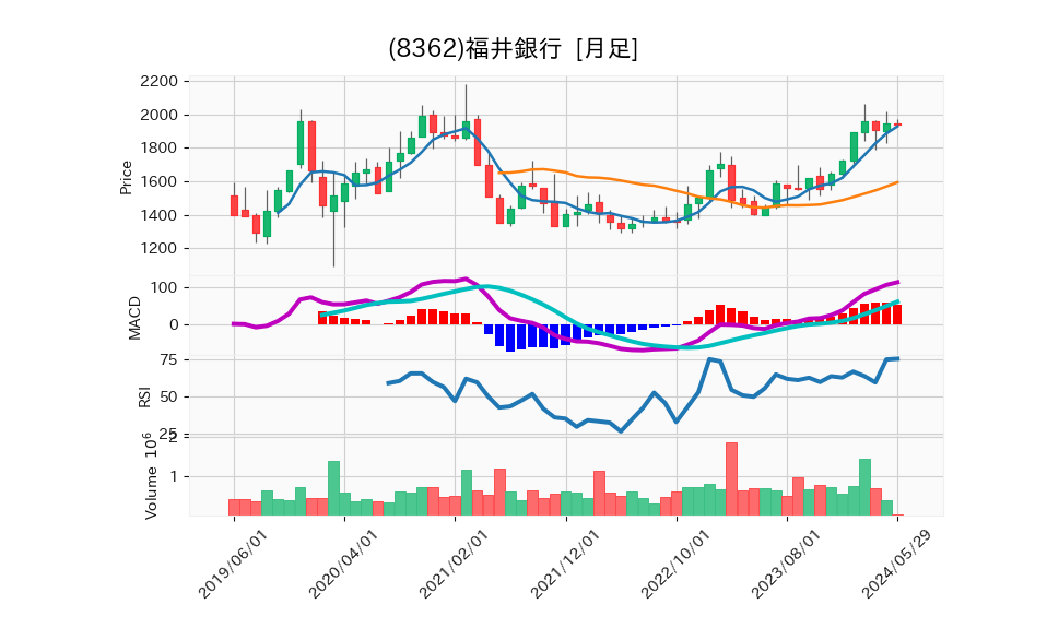 8362_month_5years_chart