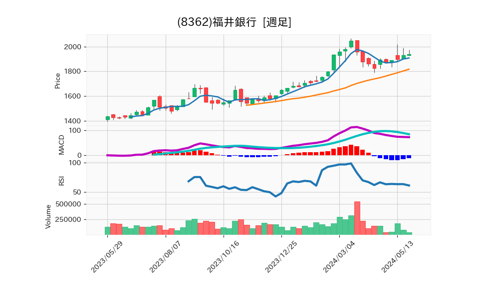 8362_week_1year_chart