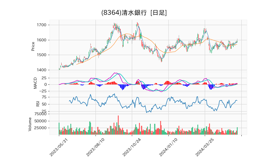 8364_day_1year_chart