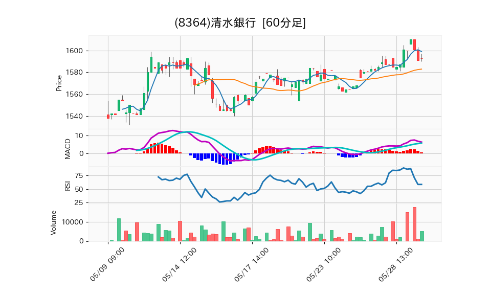 8364_hour_3week_chart