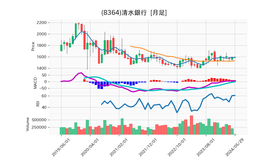 8364_month_5years_chart