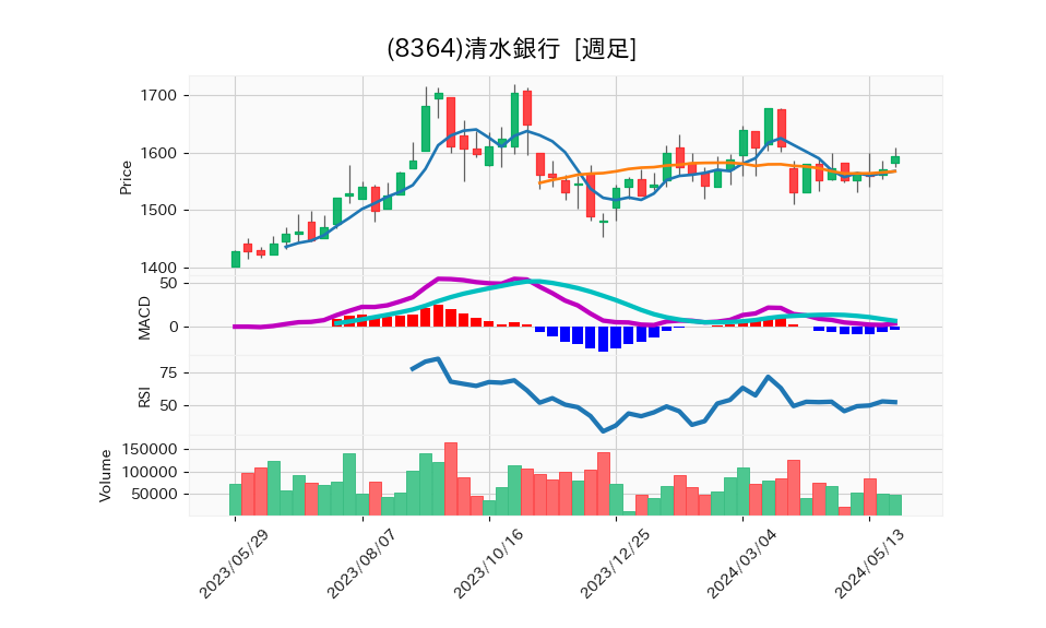 8364_week_1year_chart