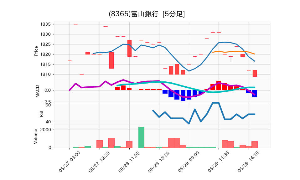 8365_5min_3days_chart