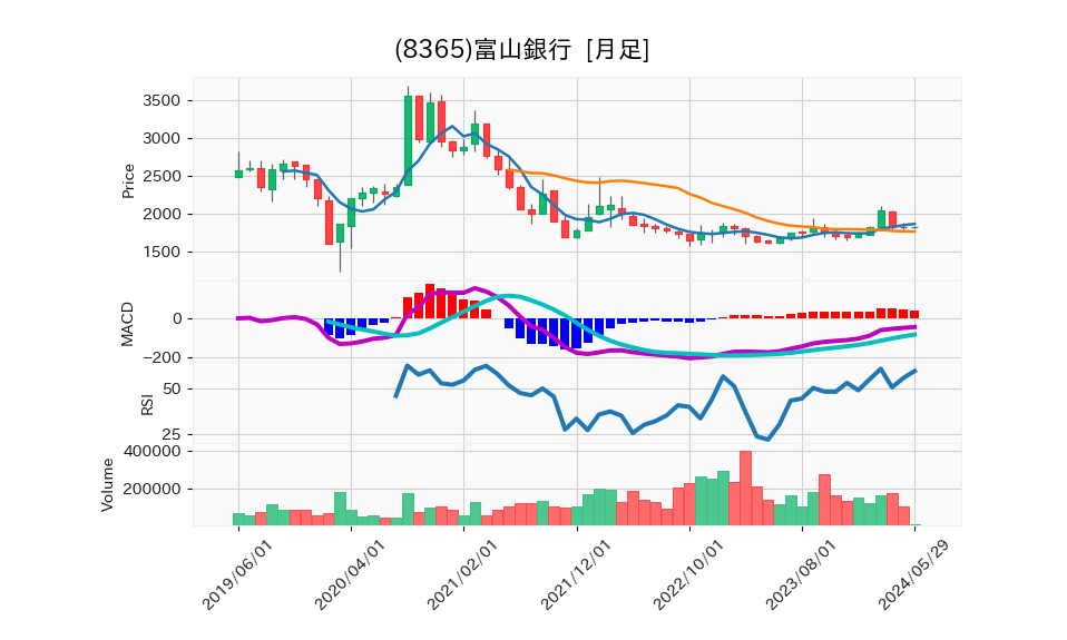 8365_month_5years_chart