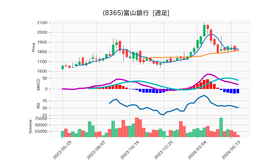 8365_week_1year_chart